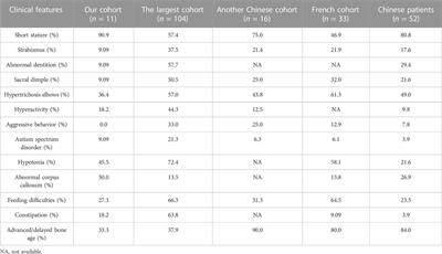 Novel variants and phenotypic heterogeneity in a cohort of 11 Chinese children with Wiedemann-Steiner syndrome